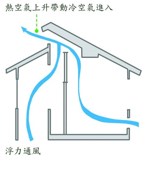 室內通風設計|【住進自然好宅】通風好，帶來室內好空氣─通風規劃－設計家。